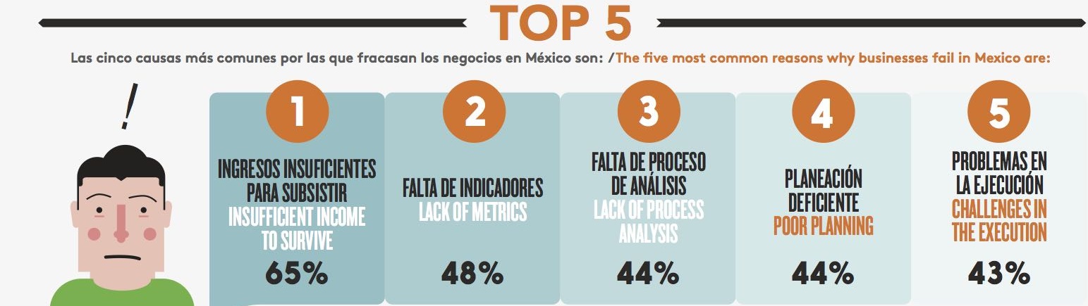 causas por las que fracasan negocios en Mexico