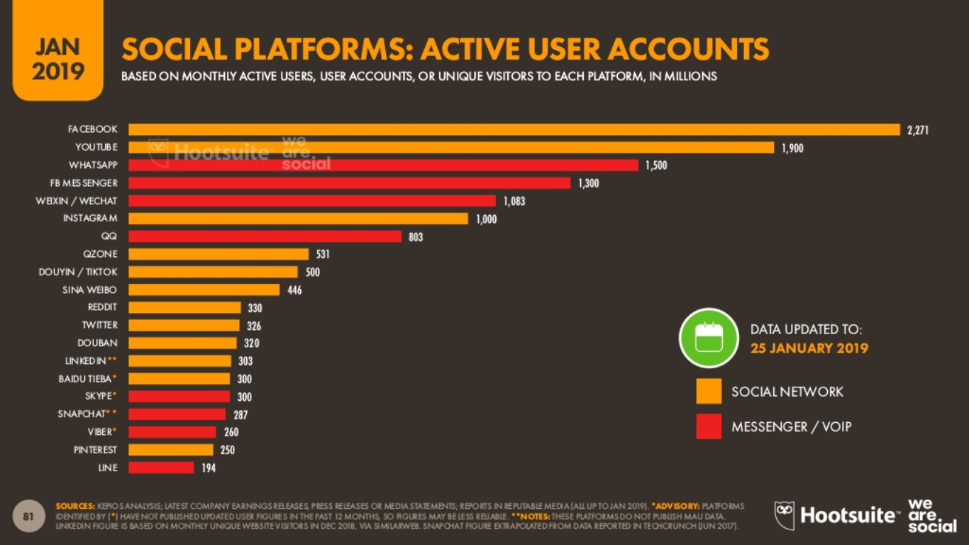 Cuentas de usuarios activos en plataformas sociales
