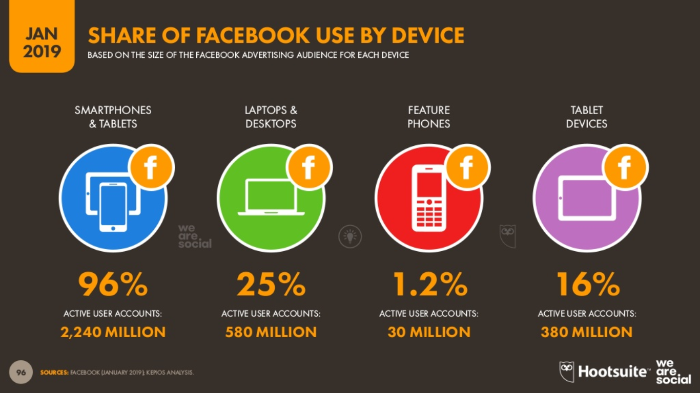 Participacion de facebook en uso por dispositivo