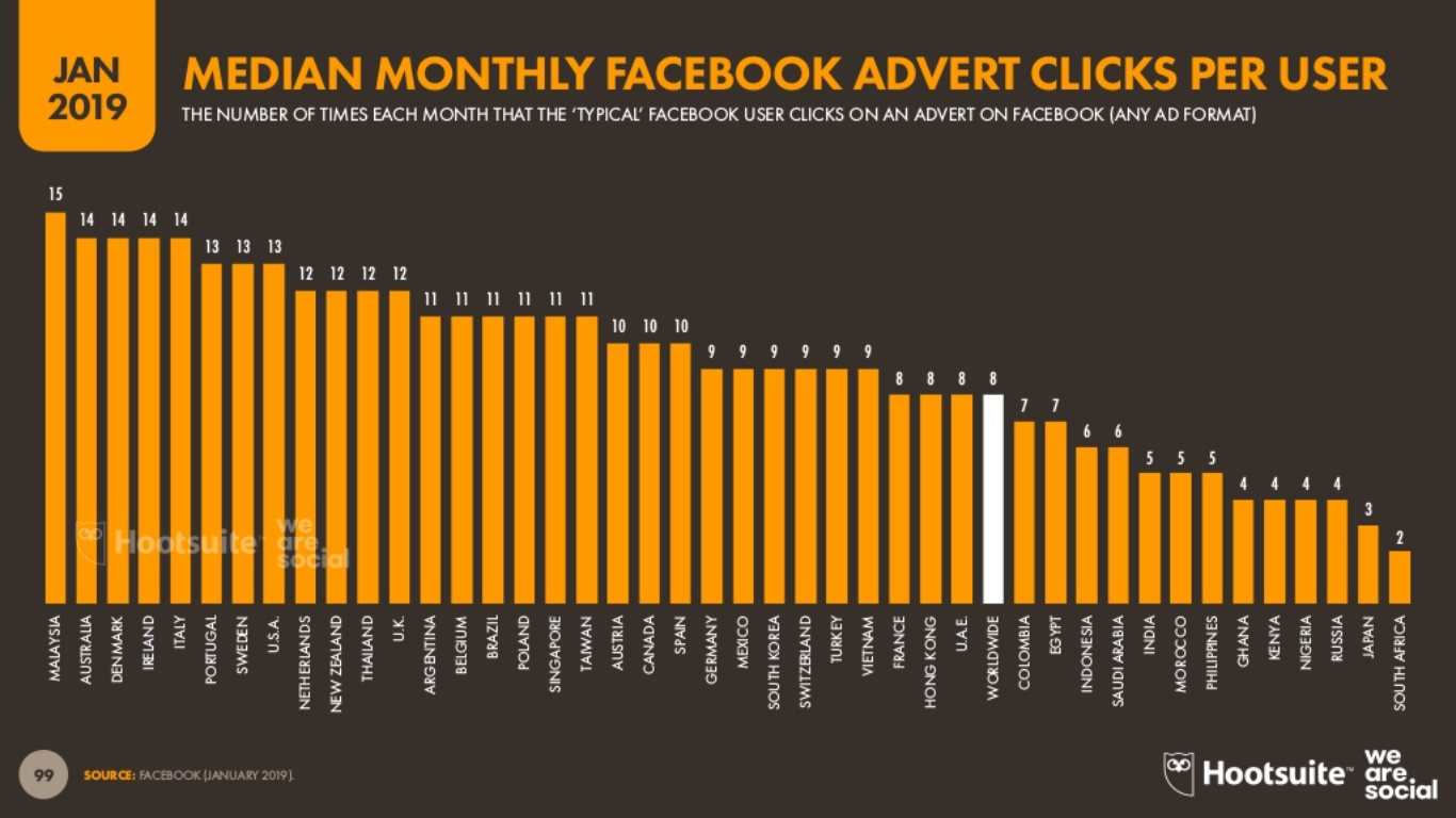 Clicks de anuncios promedio mensual de facebook por usuario