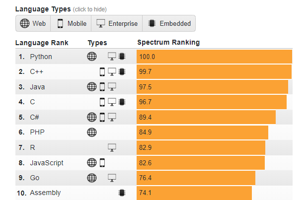 Ranking de IEEE Spectrum