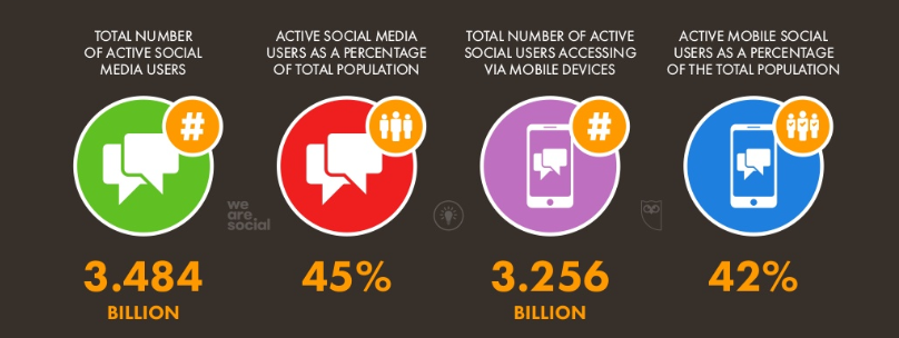 Datos sobre población activa en redes sociales